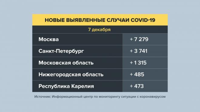 В России зафиксировано 28 142 новых случая заражения коронавирусом