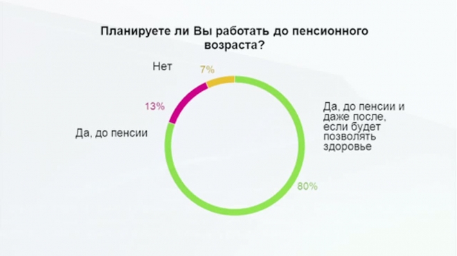 80% петербуржцев готовы работать до последнего вздоха