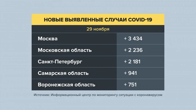 В России выявили 33 860 новых случаев COVID-19