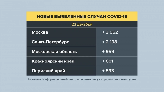 В России зафиксировано 25 667 новых случаев заражения COVID-19