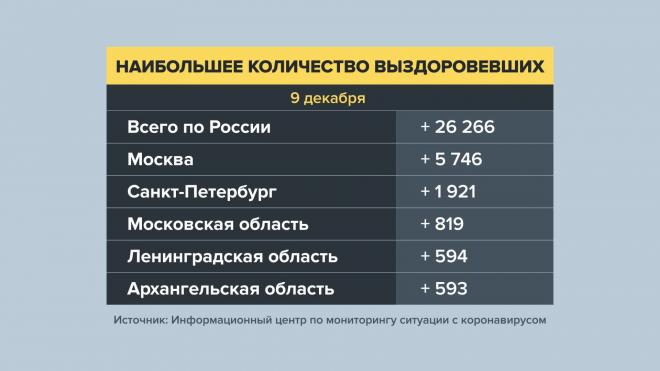 В России зафиксировано 26 190 новых случаев заражения коронавирусом