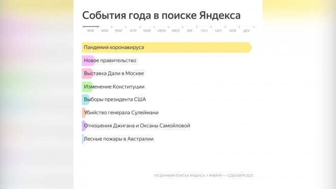 Яндекс рассказал, что интересовало россиян в 2020 году 