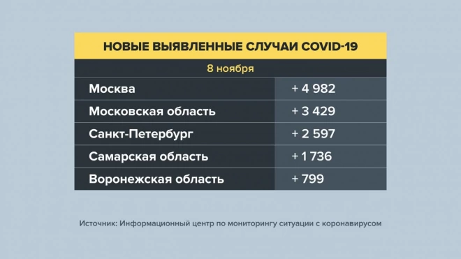 В России зафиксировано 39 400 новых случаев COVID-19 за сутки