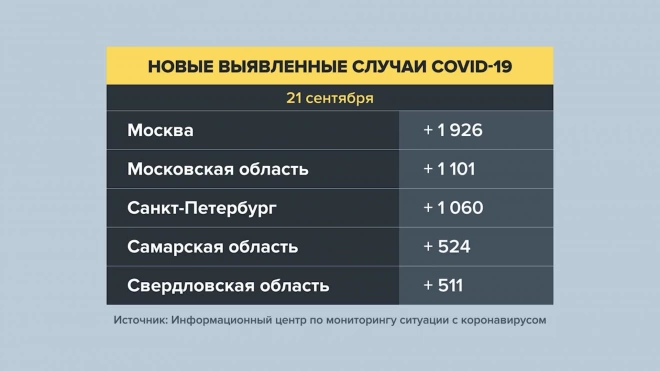 В России впервые с 26 августа умерли за сутки более 800 человек с COVID-19