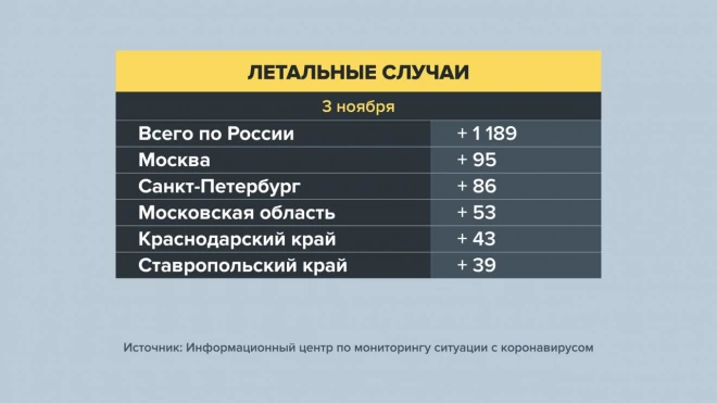 В России зафиксировали новый антирекорд по количеству смертей от коронавируса